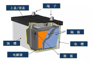 鉛酸蓄電池結(jié)構(gòu)